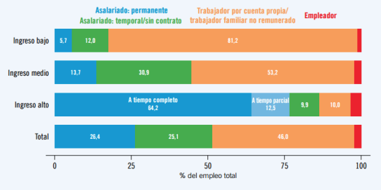 Distribución de la situación en el empleo, por grupo de país según el ingreso, en el último año del que se dispone de datos