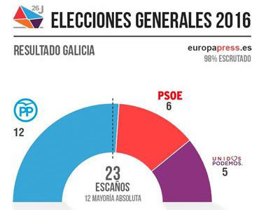 resultados-galicia