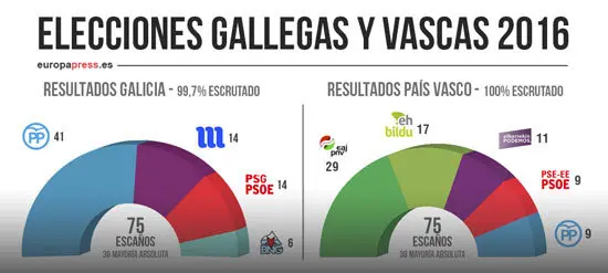 comicios