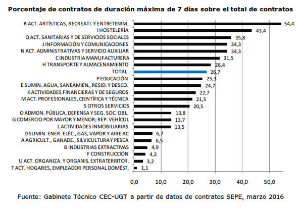 cuadro_contratos_7_dias_UGT