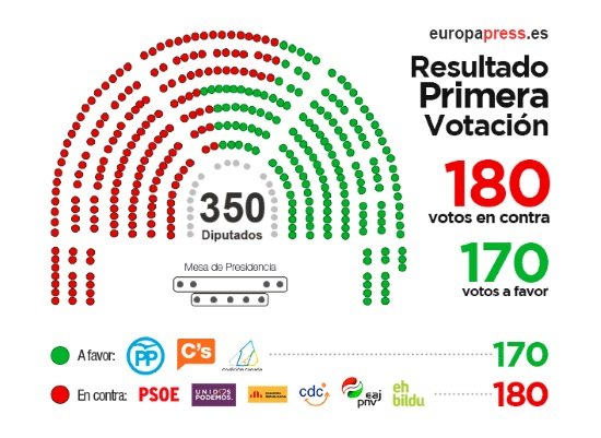 VOTACION CONGRESO