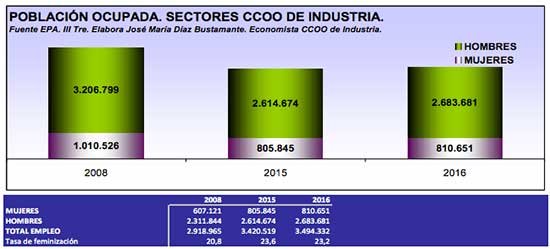 industria