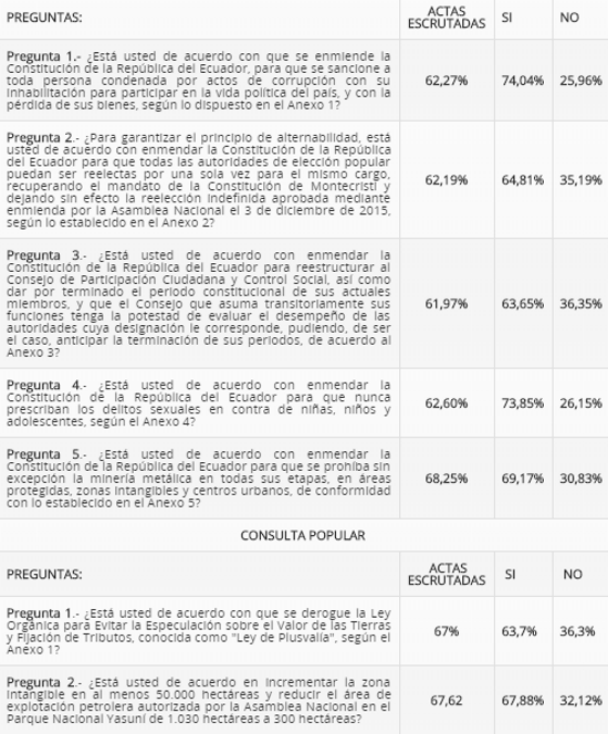 cuadro ecuador referendum