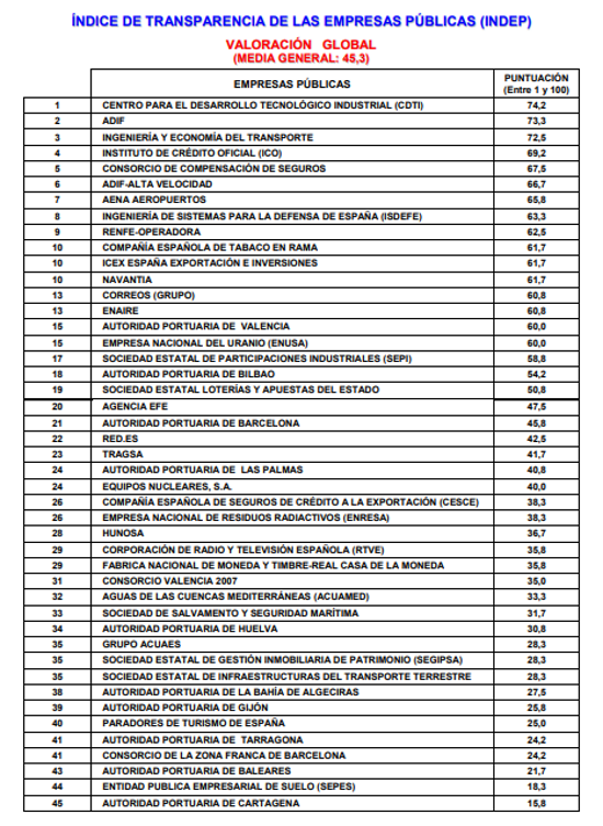 cuadro transparencia empreas publicas