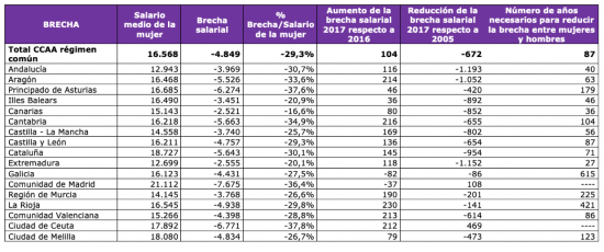 cuadro brecha salarial Gestha pequeño 1