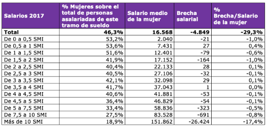cuadro brecha salarial Gestha pequeño 3