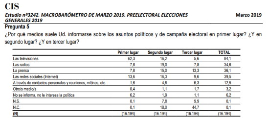 medios CIS