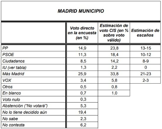 cuadro cis madrid municipio