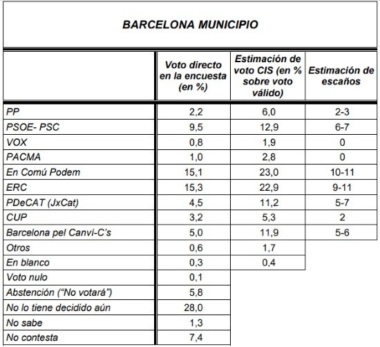 cuadro cis barcelona municipio
