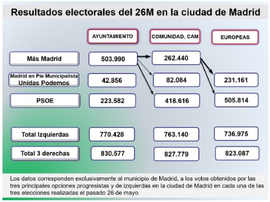 cuadro resultados elecciones madrid 26M