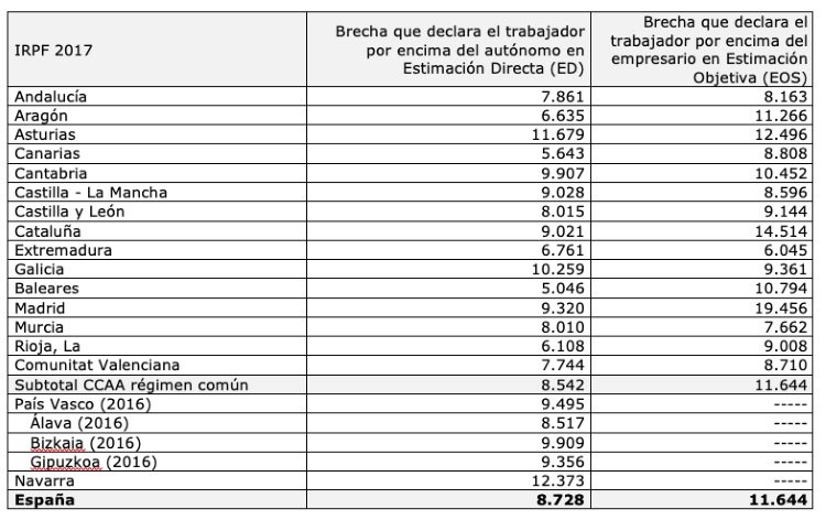 cuadro autonomos gestha