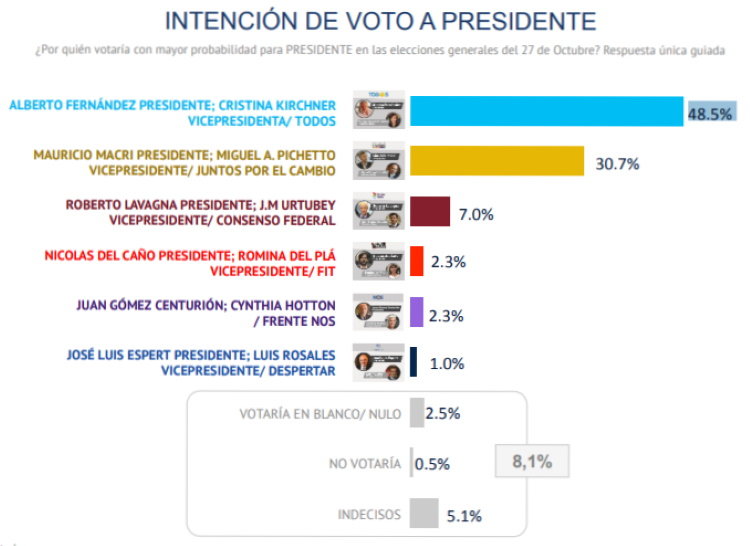 sondeo celag elecciones argentina 27 octubre 1