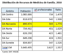 medico familia madrid UGT