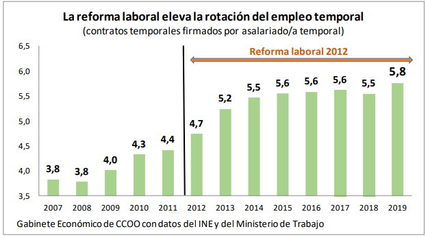 cuadro CCOO rotacion laboral