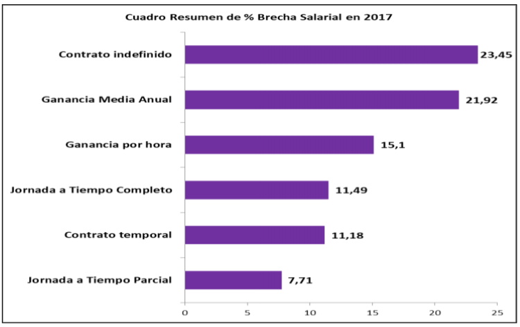 cuadro brecha salarial UGT