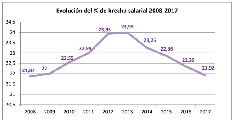 cuadro UGT evolucion salarial mujeres
