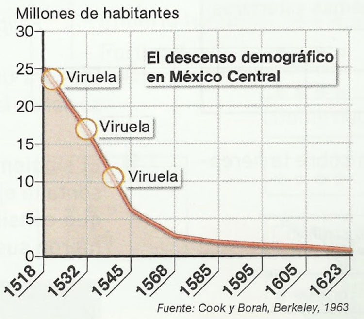 La viruela trajo consigo un gigantesco descenso demográfico en México