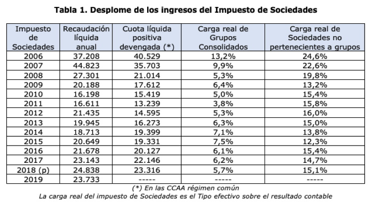 cuadro impuesto sociedades