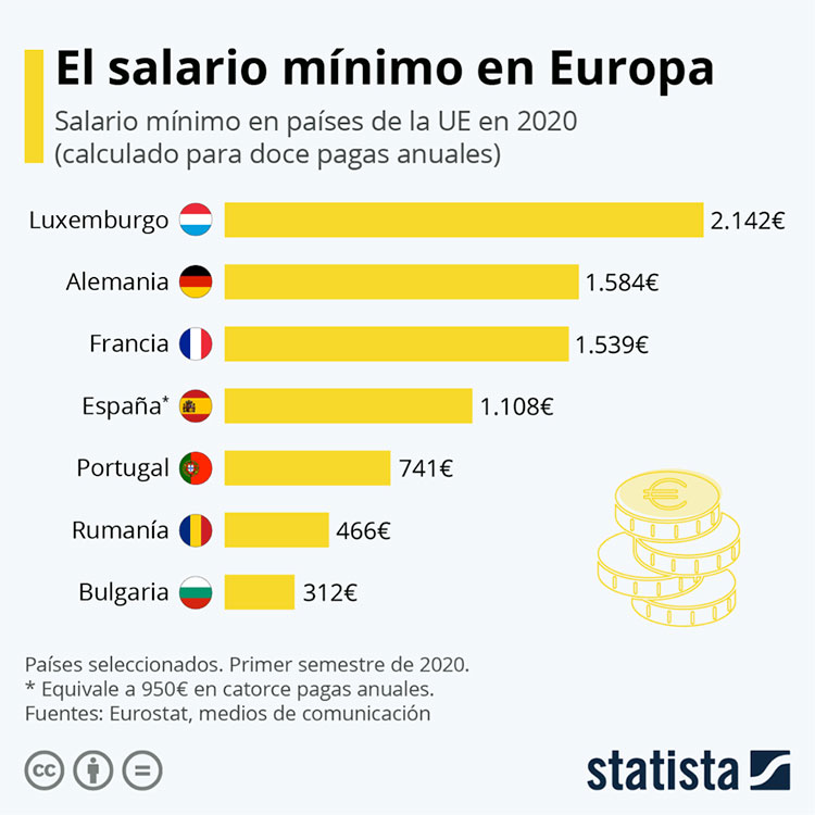 ¿Cuál es el salario en Rumanía
