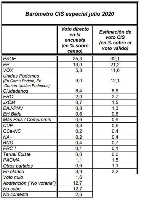 CIS voto julio