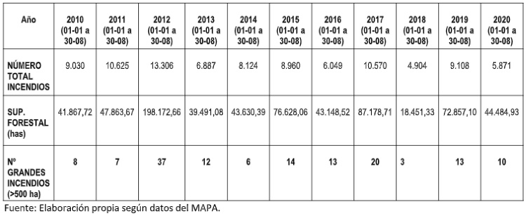 cuadro incendios forestales