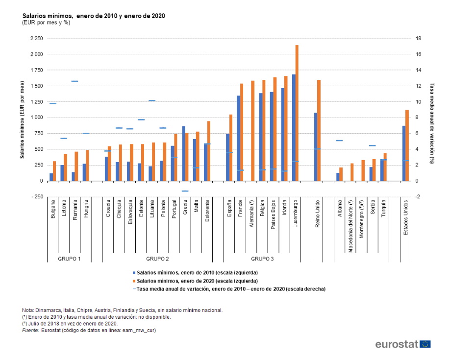 salarios minimos UE