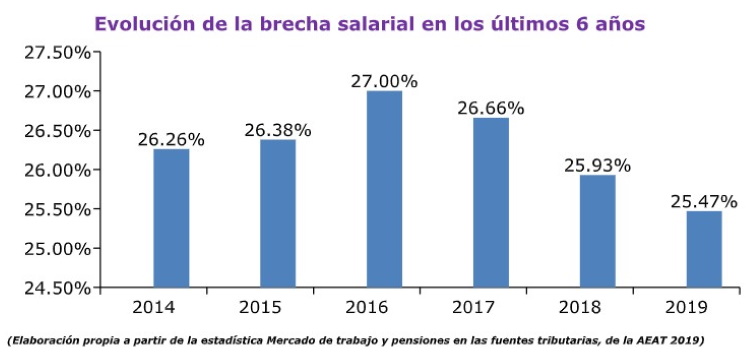 brecha salarial informe ugt madrid cuadro 1