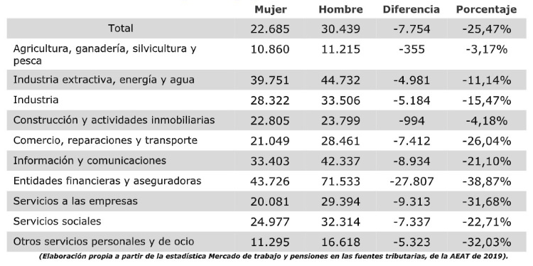brecha salarial informe ugt madrid cuadro 3