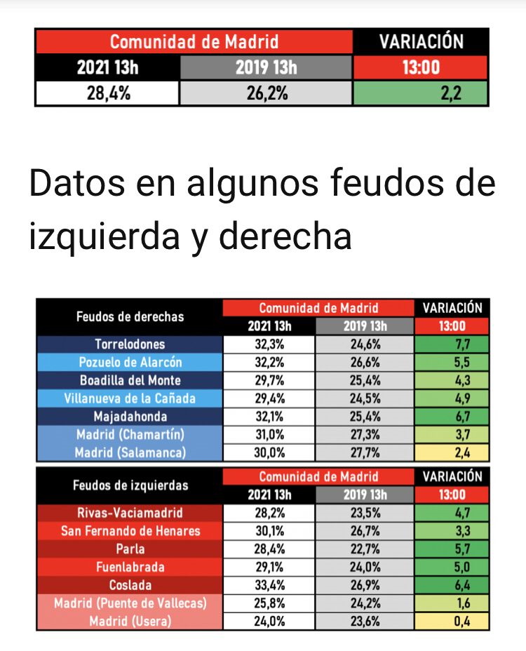 voto madrid