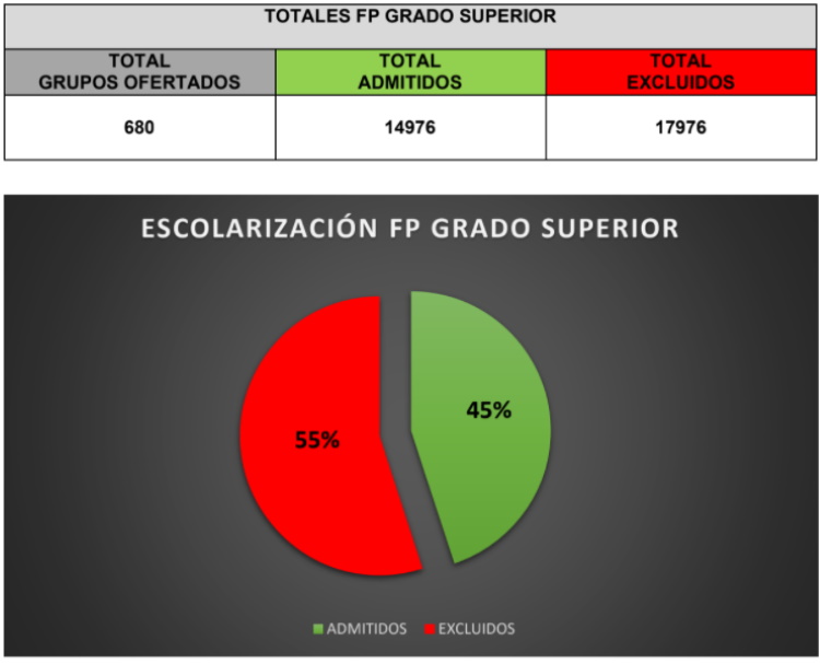 cuadro escolarizacion FP Madrid