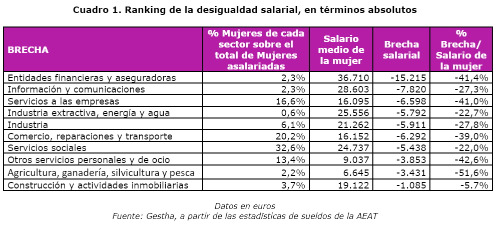 gestha_cuadro_brecha_salarial_informe_2021