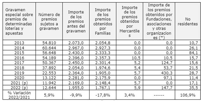 Importes en euros
*Datos en el caso de que se vendan todos los décimos del primer y segundo premio, en euros
Fuente: Técnicos del Ministerio de Hacienda (GESTHA)