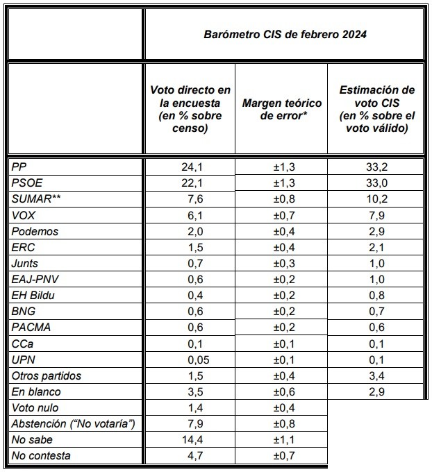 cuadro_CIS_febrero (2)
