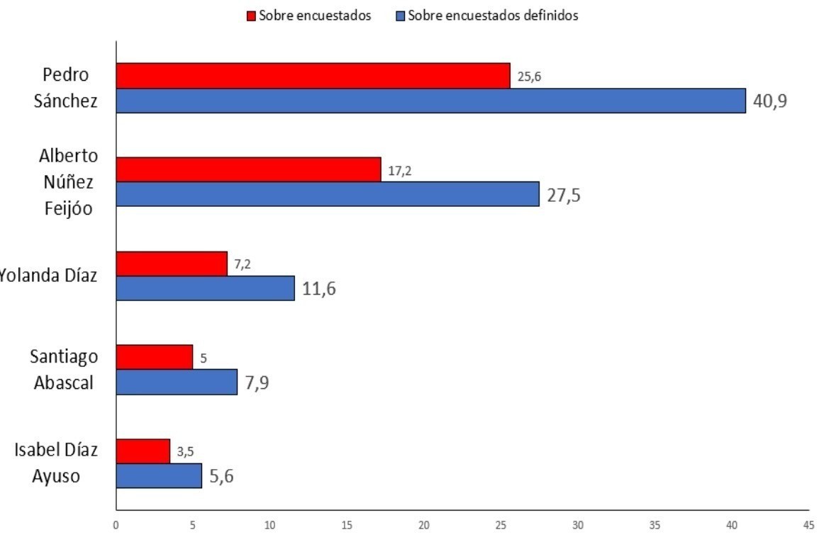 cuadro_CIS_febrero (1)