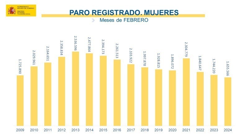 cuadro_paro_mujeres_febrero