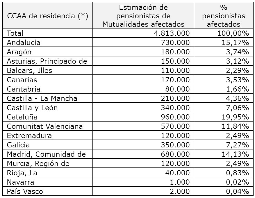 pensionistas_mutualidades_cuadro1_gestha