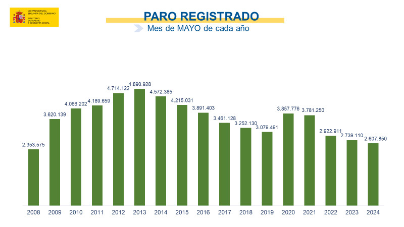 paro_registrado_mayo