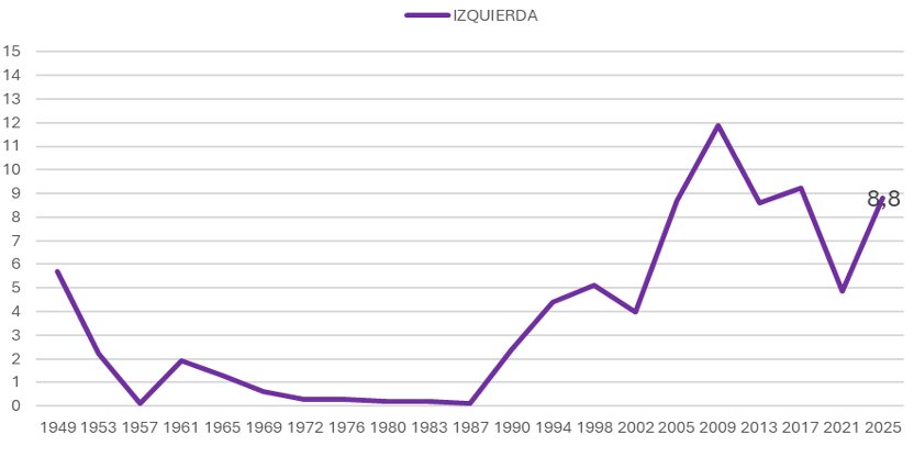Gráfico 7