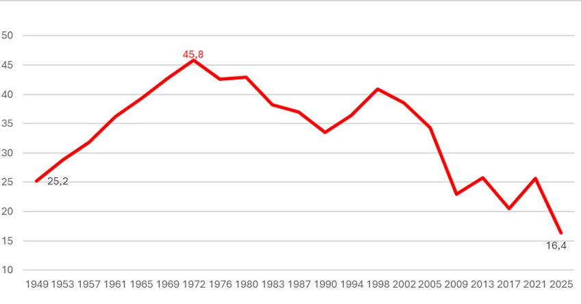 Gráfico 5